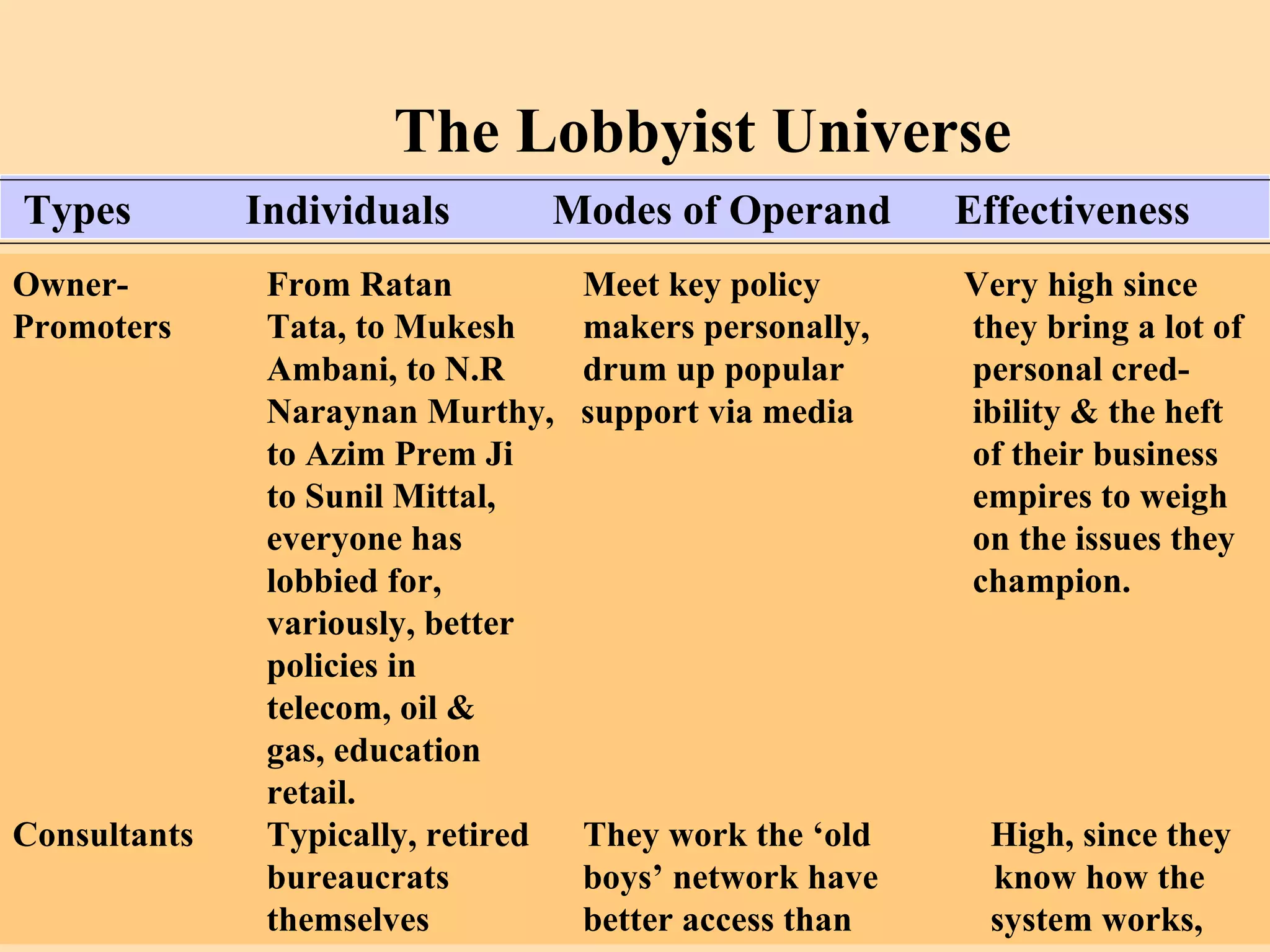The Lobbyist Universe   Types   Individuals   Modes of Operand   Effectiveness Owner- From Ratan    Meet key policy   Very high since  Promoters Tata, to Mukesh   makers personally,   they bring a lot of Ambani, to N.R   drum up popular   personal cred- Naraynan Murthy,  support via media   ibility & the heft to Azim Prem Ji   of their business to Sunil Mittal,   empires to weigh everyone has    on the issues they lobbied for,    champion. variously, better policies in  telecom, oil & gas, education  retail.  Consultants Typically, retired  They work the ‘old    High, since they bureaucrats   boys’ network have  know how the  themselves   better access than    system works, 