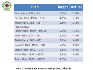 First Five-Year Plan (1951–1956)
• The first Indian Prime Minister, Jawaharlal Nehru presented
  the first five-year plan to the Parliament of India on
  December 8, 1951.
• This plan was based on the Harrod-Domar model.
• The plan addressed, mainly, the agrarian sector, including
  investments in dams and irrigation.
• The total planned budget of Rs.2069 crore was allocated to
  seven broad areas
   –   irrigation and energy (27.2 percent)
   –   agriculture and community development (17.4 percent)
   –   transport and communications (24 percent)
   –   industry (8.4 percent)
   –   social services (16.64 percent)
   –   land rehabilitation (4.1 percent), and
   –   for other sectors and services (2.5 percent).
 