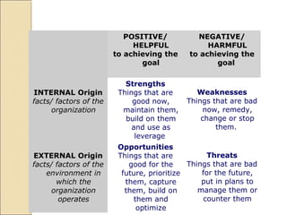  
POSITIVE/ 
HELPFUL
to achieving the 
goal
  
NEGATIVE/ 
HARMFUL
to achieving the 
goal 
 
INTERNAL Origin
facts/ factors of the
organization
Strengths
Things that are 
good now, 
maintain them, 
build on them 
and use as 
leverage 
Weaknesses
Things that are bad 
now, remedy, 
change or stop 
them. 
 
EXTERNAL Origin
facts/ factors of the
environment in
which the
organization
operates
Opportunities
Things that are 
good for the 
future, prioritize 
them, capture 
them, build on 
them and 
optimize
Threats
Things that are bad 
for the future, 
put in plans to 
manage them or 
counter them
 