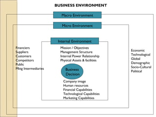 Business
Decision
Internal Environment
Mission / Objectives
Management Structure
Internal Power Relationship
Physical Assets & facilities
Company image
Human resources
Financial Capabilities
Technological Capabilities
Marketing Capabilities
Financiers
Suppliers
Customers
Competitors
Public
Mktg Intermediaries
Micro Environment
Economic
Technological
Global
Demographic
Socio-Cultural
Political
Macro Environment
BUSINESS ENVIRONMENT
 