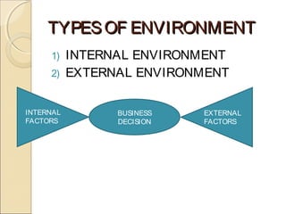TYPESOF ENVIRONMENTTYPESOF ENVIRONMENT
1) INTERNAL ENVIRONMENT
2) EXTERNAL ENVIRONMENT
BUSINESS
DECISION
INTERNAL
FACTORS
EXTERNAL
FACTORS
 