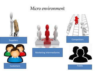 Micro environment
Suppliers
Customers
Marketing intermediaries
Competitors
Public
 