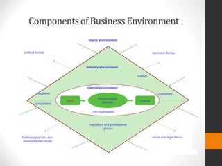 Componentsof BusinessEnvironment
transformation
process
internal environment
the organisation
industry environment
customers
suppliers
competitors
market
regulatory and professional
groups
inputs outputs
Technological and eco-
environmental forces
social and legal forces
economic forces
political forces
macro environment
 