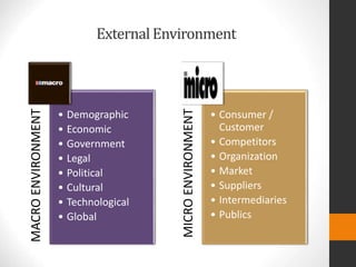 External Environment
MACRO
ENVIRONMENT
• Demographic
• Economic
• Government
• Legal
• Political
• Cultural
• Technological
• Global
MICRO
ENVIRONMENT
• Consumer /
Customer
• Competitors
• Organization
• Market
• Suppliers
• Intermediaries
• Publics
 