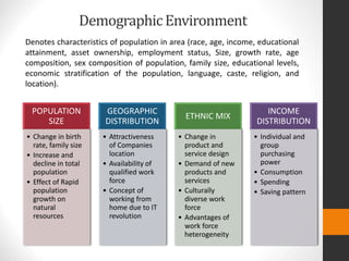DemographicEnvironment
Denotes characteristics of population in area (race, age, income, educational
attainment, asset ownership, employment status, Size, growth rate, age
composition, sex composition of population, family size, educational levels,
economic stratification of the population, language, caste, religion, and
location).
POPULATION
SIZE
• Change in birth
rate, family size
• Increase and
decline in total
population
• Effect of Rapid
population
growth on
natural
resources
GEOGRAPHIC
DISTRIBUTION
• Attractiveness
of Companies
location
• Availability of
qualified work
force
• Concept of
working from
home due to IT
revolution
ETHNIC MIX
• Change in
product and
service design
• Demand of new
products and
services
• Culturally
diverse work
force
• Advantages of
work force
heterogeneity
INCOME
DISTRIBUTION
• Individual and
group
purchasing
power
• Consumption
• Spending
• Saving pattern
 