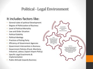 Political- Legal Environment
It includes factors like:
• General state of political Development
• Degree of Politicization of Business
• Level of Political Mortality
• Law and Order Situation
• Political Stability
• Political Ideology
• Practices of Ruling Party
• Efficiency of Government Agencies
• Government Intervention in Business
• Government Policies (Fiscal, Monitory,
Industrial, Labour, Export-Import Policy)
• Specific Legal Enactments &
Implementation
• Public Attitude towards Business
POLITICAL
POLITCIAL PRESSURE INFLUENCE
AND LIMIT ORGANIZATION.
(CONSUMER RIGHTS, MINORITY
RIGHTS, WOMAN RIGHTS AND
LABOUR RIGHTS MUST BE
PROTECTED)
LEGAL
ORGANIZATION MUST
FOLLOW RELEVANT
LAWS (COMPANIES,
COMPETITION, IP,
FOREIG EXCHANGE
ETC)
GOVERNEMNT
AFFECTS BUSINESS
DIRECTLY
(TAXES AND DUTIES)
 