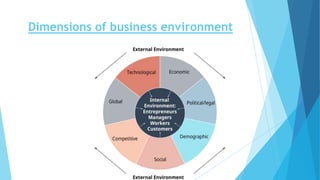 Dimensions of business environment
 