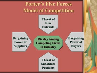 Threat of
Substitute
Products
Threat of
New
Entrants
Threat of
New
Entrants
Rivalry Among
Competing Firms
in Industry
Bargaining
Power of
Buyers
Bargaining
Power of
Suppliers
Porter’s Five Forces
Model of Competition
 