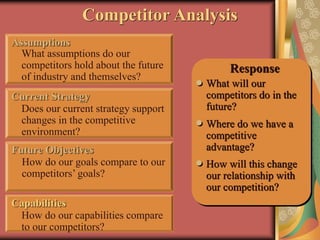 Competitor Analysis
Assumptions
What assumptions do our
competitors hold about the future
of industry and themselves?
Current Strategy
Does our current strategy support
changes in the competitive
environment?
Future Objectives
How do our goals compare to our
competitors’ goals?
Capabilities
How do our capabilities compare
to our competitors?
Response
What will our
competitors do in the
future?
Where do we have a
competitive
advantage?
How will this change
our relationship with
our competition?
 