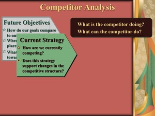 What is the competitor doing?
What can the competitor do?
Future Objectives
How do our goals compare
to our competitors’ goals?
Where will emphasis be
placed in the future?
What is the attitude
toward risk?
Current Strategy
How are we currently
competing?
Does this strategy
support changes in the
competitive structure?
Competitor Analysis
 