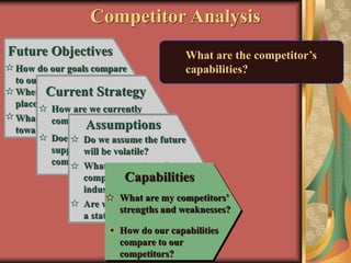 What are the competitor’s
capabilities?
Future Objectives
How do our goals compare
to our competitors’ goals?
Where will emphasis be
placed in the future?
What is the attitude
toward risk?
Current Strategy
How are we currently
competing?
Does this strategy
support changes in the
competition structure?
Do we assume the future
will be volatile?
Are we operating under
a status quo?
What assumptions do our
competitors hold about the
industry and themselves?
Assumptions
What are my competitors’
strengths and weaknesses?
How do our capabilities
compare to our
competitors?
Capabilities
Competitor Analysis
 