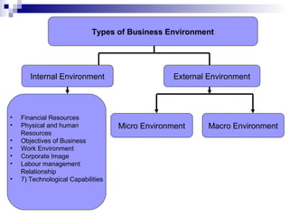 Types of Business Environment
Internal Environment External Environment
• Financial Resources
• Physical and human
Resources
• Objectives of Business
• Work Environment
• Corporate Image
• Labour management
Relationship
• 7) Technological Capabilities
Micro Environment Macro Environment
 