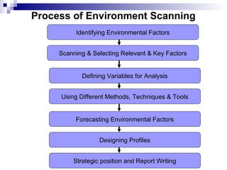 Process of Environment Scanning
Identifying Environmental Factors
Scanning & Selecting Relevant & Key Factors
Defining Variables for Analysis
Using Different Methods, Techniques & Tools
Forecasting Environmental Factors
Designing Profiles
Strategic position and Report Writing
 