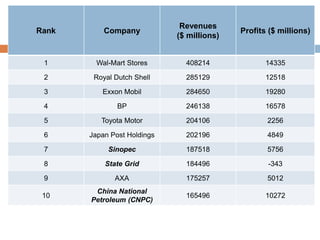 Rank Company 
Revenues 
($ millions) 
Profits ($ millions) 
1 Wal-Mart Stores 408214 14335 
2 Royal Dutch Shell 285129 12518 
3 Exxon Mobil 284650 19280 
4 BP 246138 16578 
5 Toyota Motor 204106 2256 
6 Japan Post Holdings 202196 4849 
7 Sinopec 187518 5756 
8 State Grid 184496 -343 
9 AXA 175257 5012 
10 
China National 
Petroleum (CNPC) 
165496 10272 
 