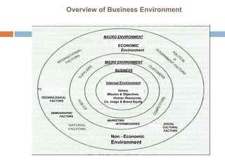 Overview of Business Environment 
MACRO ENVIRONMENT 
ECONOMIC 
Environment 
MICRO ENVIRONMENT 
BUSINESS 
Internal Environment 
Values, 
Mission & Objectives. 
Human Resources, 
Co. Image & Brand Equity 
TECHNOLOGICAL 
FACTORS 
MARKETING 
INTERMEDIARIES 
DEMOGRAPHIC 
FACTORS 
SOCIAL 
CULTURAL 
FACTORS 
Non - Economic 
Environment 
 