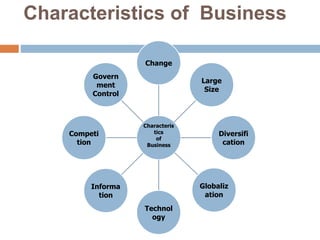 Characteristics of Business 
Change 
Characteris 
tics 
of 
Business 
Large 
Size 
Diversifi 
cation 
Globaliz 
ation 
Technol 
ogy 
Informa 
tion 
Competi 
tion 
Govern 
ment 
Control 
 