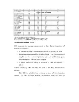 28     South Korea             0.888               0.882          …              <2.0
53     Mexico                  0.802               0.792          9.1            9.9
                                                   Medium Human Development
57     Russian Fed             0.795               0.794          …               …
59     Malaysia                0.793               0.786         10.9             <2
68     Venezuela               0.778               0.770          8.5            15.0
72     Brazil                  0.775               0.768         11.5             8.2
77     Saudi Arabia            0.768               0.739         15.8             …
83     Philippine              0.753               0.751         15.0            14.6
94     China                   0.745               0.741         13.2            16.6
96     Sri Lanka               0.741               0.738         18.2            6.6
101    Iran                    0.732               0.713         16.4             <2
111    Indonesia               0.692               0.685         17.8            7.5
112    Vietnam                 0.961               0.689         20.0            17.7
120    Egypt                   0.953               0.634         30.9            3.1
127    India                   0.595               0.572         31.4            34.7
138    Banglades               0.509               0.499         42.2            36.0
                                                    Low Human Development
142    Pakistan                0.497               0.471         41.9            13.4
151    Nigeria                 0.466               0.458         35.1            70.2
176    Niger                   0.292               0.278         61.4            61.4

*for 1994 –95 using $ 11 a day (1994 PPP US $)
Note: Countries have been arranged in the descending order on the basis of HDI
Source: Compiled from UNDP, Human Development Report 2004.

Human Development Index

HDI measures the average achievement in three basic dimensions of
human development:
      •   A long and healthy life as measured by life expectancy at birth
      •   Knowledge as measured by the adult literacy rate (with two third
          weight) and the combined primary, secondary and tertiary gross
          enrolment ratio (with one third weight)
      •   A decent standard of living as measured by GDP per capita (PPP
          US $)
Before calculating HDI, an index for each of the three dimensions is
created.
          The HDI is calculated as a simple average of the dimension
indices. The table indicates Human Development Index for 2002 for




                                                         72
 