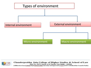 Types of environment
Internal environment External environment
Micro environment Macro environment
 