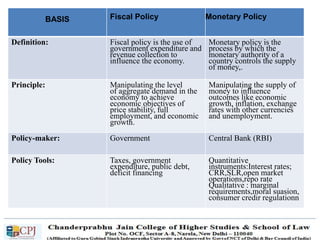 BASIS Fiscal Policy Monetary Policy
Definition: Fiscal policy is the use of
government expenditure and
revenue collection to
influence the economy.
Monetary policy is the
process by which the
monetary authority of a
country controls the supply
of money,.
Principle: Manipulating the level
of aggregate demand in the
economy to achieve
economic objectives of
price stability, full
employment, and economic
growth.
Manipulating the supply of
money to influence
outcomes like economic
growth, inflation, exchange
rates with other currencies
and unemployment.
Policy-maker: Government Central Bank (RBI)
Policy Tools: Taxes, government
expenditure, public debt,
deficit financing
Quantitative
instruments:Interest rates;
CRR,SLR,open market
operations,repo rate
Qualitative : marginal
requirements,moral suasion,
consumer credir regulationn
 