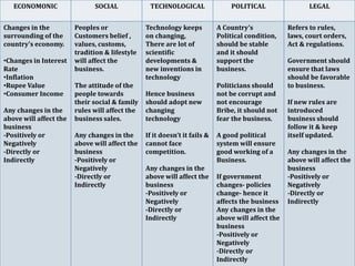 ECONOMONIC SOCIAL TECHNOLOGICAL POLITICAL LEGAL
Changes in the
surrounding of the
country’s economy.
•Changes in Interest
Rate
•Inflation
•Rupee Value
•Consumer Income
Any changes in the
above will affect the
business
-Positively or
Negatively
-Directly or
Indirectly
Peoples or
Customers belief ,
values, customs,
tradition & lifestyle
will affect the
business.
The attitude of the
people towards
their social & family
rules will affect the
business sales.
Any changes in the
above will affect the
business
-Positively or
Negatively
-Directly or
Indirectly
Technology keeps
on changing,
There are lot of
scientific
developments &
new inventions in
technology
Hence business
should adopt new
changing
technology
If it doesn’t it fails &
cannot face
competition.
Any changes in the
above will affect the
business
-Positively or
Negatively
-Directly or
Indirectly
A Country’s
Political condition,
should be stable
and it should
support the
business.
Politicians should
not be corrupt and
not encourage
Bribe, it should not
fear the business.
A good political
system will ensure
good working of a
Business.
If government
changes- policies
change- hence it
affects the business
Any changes in the
above will affect the
business
-Positively or
Negatively
-Directly or
Indirectly
Refers to rules,
laws, court orders,
Act & regulations.
Government should
ensure that laws
should be favorable
to business.
If new rules are
introduced
business should
follow it & keep
itself updated.
Any changes in the
above will affect the
business
-Positively or
Negatively
-Directly or
Indirectly
 