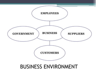 BUSINESS ENVIRONMENT
BUSINESS
EMPLOYEES
SUPPLIERS
CUSTOMERS
GOVERNMENT
 