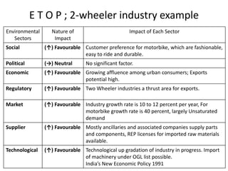 Environmental
Sectors
Nature of
Impact
Impact of Each Sector
Social (↑) Favourable Customer preference for motorbike, which are fashionable,
easy to ride and durable.
Political (→) Neutral No significant factor.
Economic (↑) Favourable Growing affluence among urban consumers; Exports
potential high.
Regulatory (↑) Favourable Two Wheeler industries a thrust area for exports.
Market (↑) Favourable Industry growth rate is 10 to 12 percent per year, For
motorbike growth rate is 40 percent, largely Unsaturated
demand
Supplier (↑) Favourable Mostly ancillaries and associated companies supply parts
and components, REP licenses for imported raw materials
available.
Technological (↑) Favourable Technological up gradation of industry in progress. Import
of machinery under OGL list possible.
India’s New Economic Policy 1991
E T O P ; 2-wheeler industry example
 