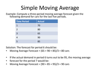 Simple Moving Average
Example: Compute a three-period moving average forecast given the
following demand for cars for the last five periods.
Solution: The forecast for period 6 should be:
• Moving Average Forecast = (65 + 90 + 85)/3 = 80 cars
• If the actual demand in period 6 turns out to be 95, the moving average
• forecast for the period 7 would be:
• Moving Average Forecast = (90 + 85 + 95)/3 = 90 cars
Time Period Actual
1 70
2 80
3 65
4 90
5 85
 