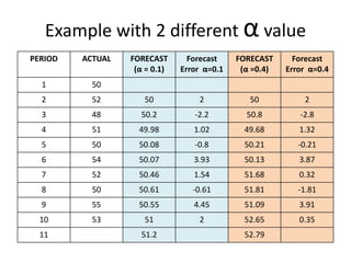 Example with 2 different α value
PERIOD ACTUAL FORECAST
(α = 0.1)
Forecast
Error α=0.1
FORECAST
(α =0.4)
Forecast
Error α=0.4
1 50
2 52 50 2 50 2
3 48 50.2 -2.2 50.8 -2.8
4 51 49.98 1.02 49.68 1.32
5 50 50.08 -0.8 50.21 -0.21
6 54 50.07 3.93 50.13 3.87
7 52 50.46 1.54 51.68 0.32
8 50 50.61 -0.61 51.81 -1.81
9 55 50.55 4.45 51.09 3.91
10 53 51 2 52.65 0.35
11 51.2 52.79
 