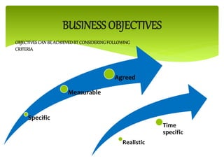 Specific
Measurable
Agreed
BUSINESS OBJECTIVES
Realistic
Time
specific
OBJECTIVESCANBE ACHIEVEDBT CONSIDERINGFOLLOWING
CRITERIA
 