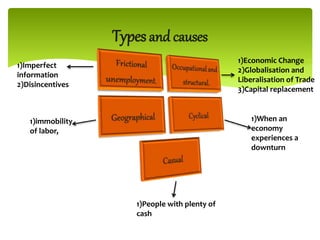 Typesand causes
1)Imperfect
information
2)Disincentives
1)Economic Change
2)Globalisation and
Liberalisation of Trade
3)Capital replacement
1)immobility
of labor,
1)When an
economy
experiences a
downturn
1)People with plenty of
cash
 