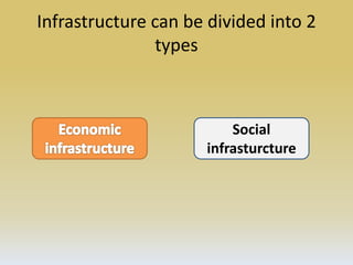 Infrastructure can be divided into 2
types
Social
infrasturcture
 