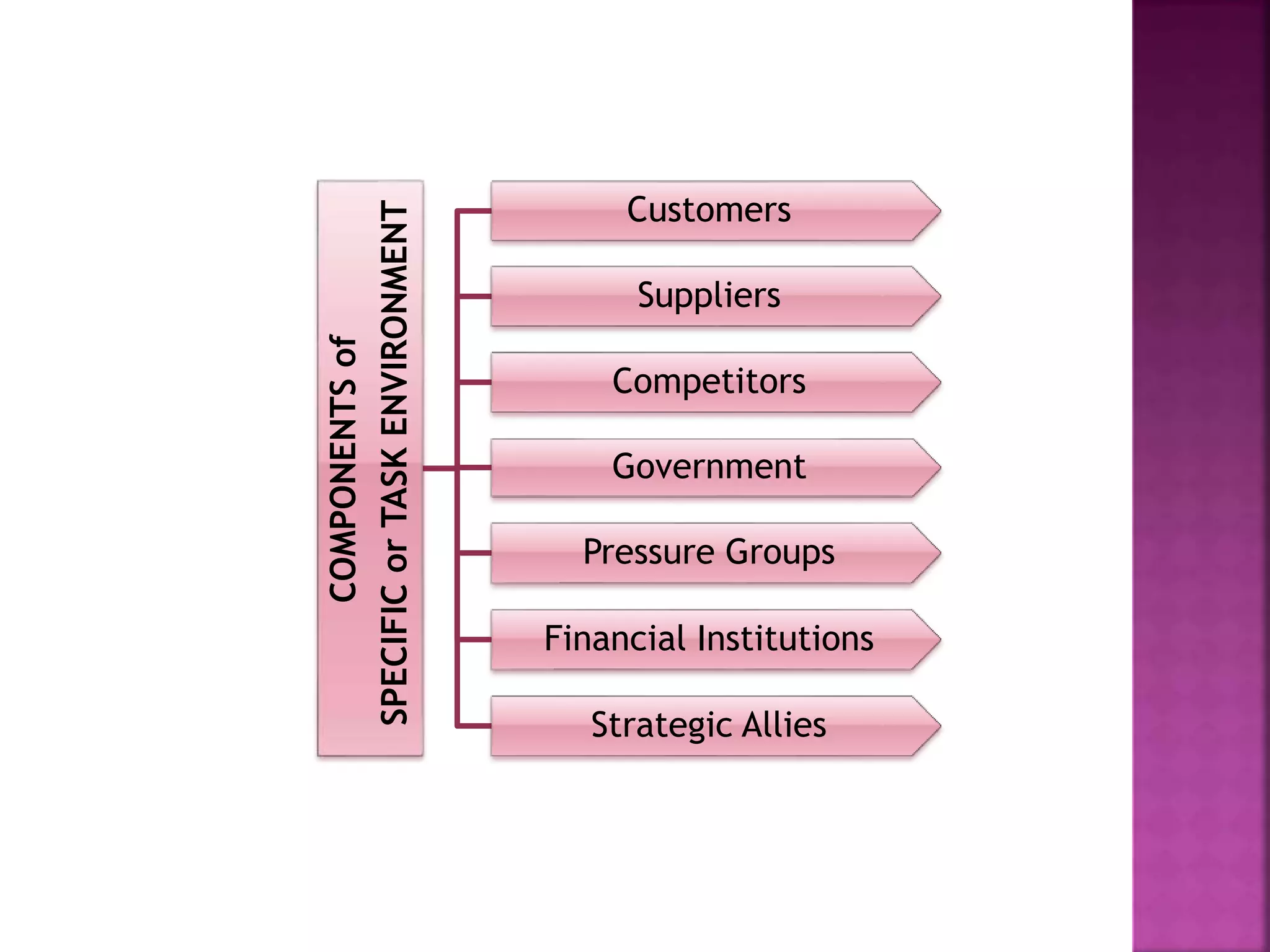 Components:
COMPONENTSof
SPECIFICorTASKENVIRONMENT
Customers
Suppliers
Competitors
Government
Pressure Groups
Financial Institutions
Strategic Allies
 