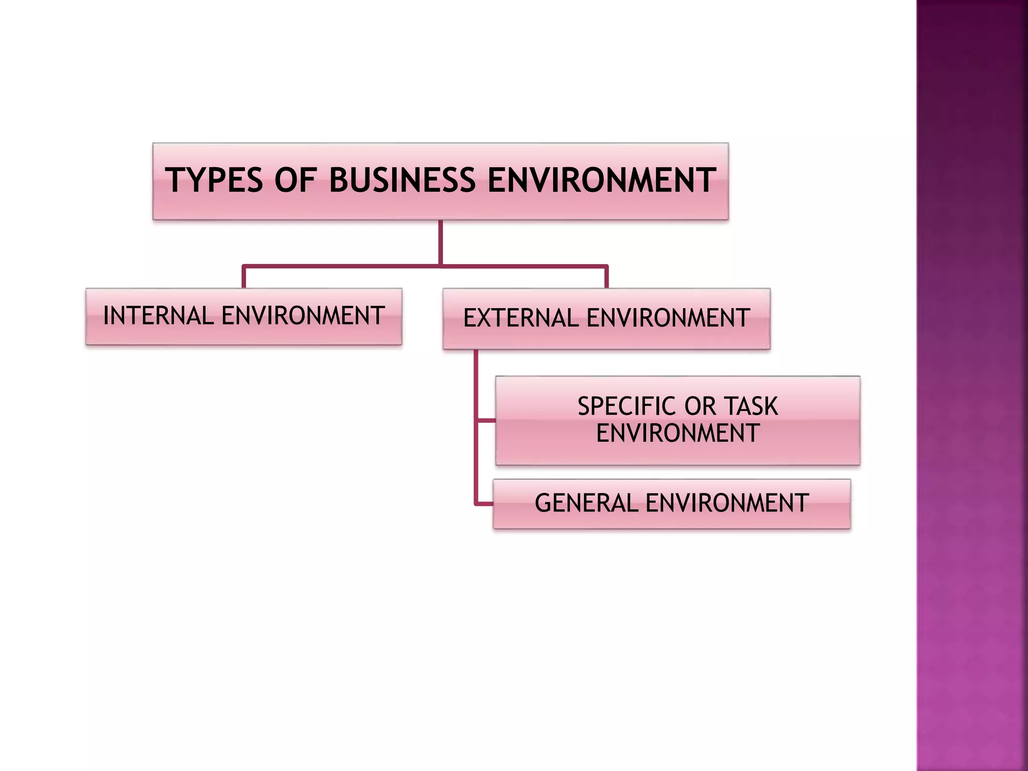 TYPES OF BUSINESS ENVIRONMENT
INTERNAL ENVIRONMENT EXTERNAL ENVIRONMENT
SPECIFIC OR TASK
ENVIRONMENT
GENERAL ENVIRONMENT
 