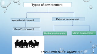 Types of environment

Internal environment

External environment

Micro Environment
Market environment

Macro environment

ENVIRONMENT OF BUSINESS

 
