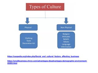 https://ceopedia.org/index.php/Social_and_cultural_factors_affecting_business
https://smallbusiness.chron.com/advantages-disadvantages-demographic-environment-
22283.html
 