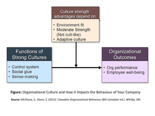 Figure: Organisational Culture and How it Impacts the Behaviour of Your Company
Source: McShane, S., Steen, S. (2012). Canadian Organizational Behaviour (8th Canadian ed.). Whitby, ON.
 