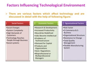 Factors Influencing Technological Environment
 There are various factors which affect technology and are
discussed in detail with the help of following figure:
 