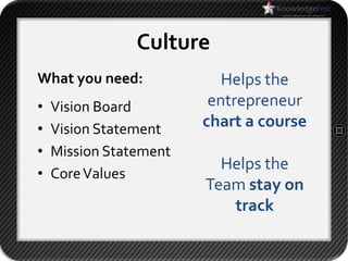 Culture
What you need:             Helps the
•   Vision Board         entrepreneur
•   Vision Statement    chart a course
•   Mission Statement
                          Helps the
•   Core Values
                        Team stay on
                           track
 