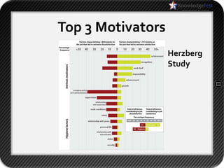 Top 3 Motivators
                   Herzberg
                   Study
 