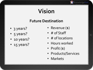 Vision
                Future Destination
•   3 years?             •   Revenue ($)
•   5 years?             •   # of Staff
•   10 years?            •   # of locations
•   15 years?            •   Hours worked
                         •   Profit ($)
                         •   Products/Services
                         •   Markets
 