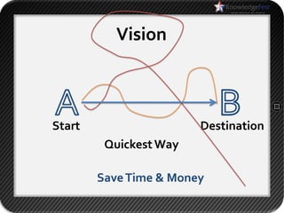 Vision



Start                   Destination
         Quickest Way

        Save Time & Money
 