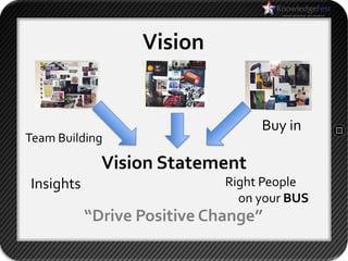 Vision


                                  Buy in
Team Building

             Vision Statement
Insights                     Right People
                               on your BUS
           “Drive Positive Change”
 