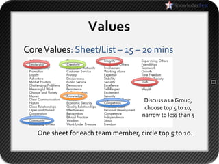 Values
Core Values: Sheet/List – 15 – 20 mins




                                      Discuss as a Group,
                                      choose top 5 to 10,
                                     narrow to less than 5


   One sheet for each team member, circle top 5 to 10.
 