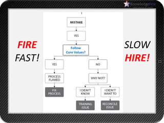FIRE      Follow
        Core Values?
                       SLOW
FAST!                  HIRE!
 