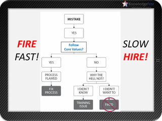FIRE      Follow
        Core Values?
                       SLOW
FAST!                  HIRE!
 