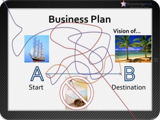 Business Plan
                        Vision of…




Start                   Destination
 