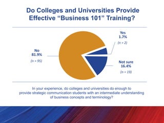 Do Colleges and Universities Provide
Effective “Business 101” Training?
In your experience, do colleges and universities d...