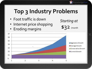 Top 3 Industry Problems
• Foot traffic is down      Starting at
• Internet price shopping
• Eroding margins           $32   /month
 
