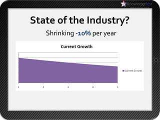 State of the Industry?
   Shrinking -10% per year
 