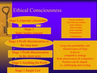 Ethical Consciousness Stage 6 corporate citizenship Stage 5 Stake holder concept Stage 4 Profit Maximization in  the long term Stage 3 Profit Maximization In the short term. Stage 2 Anything for Profit Stage 1 Jungle Law Ethical standards Vary between cultures And countries. More evident From /amongst Entrepreneurs/ Corporations . Long term profitability and  Attractiveness of Orgn Is key to  competitive strategy Both attractiveness & competitive Position can be shaped  i.e. challenging and exciting 